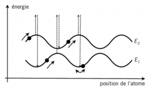 Figure 2 - Principe du refroidissement Sisyphe. Dans une onde lumineuse stationnaire, les niveaux d’énergie sont modulés dans l’espace. Il existe des configurations telles que l’atome monte sans cesse des collines de potentiel, le pompage optique le plaçant au fond d’une vallée dès qu’il atteint un sommet. Quand son énergie devient trop faible, l’atome est piégé au fond d’un puits de potentiel.